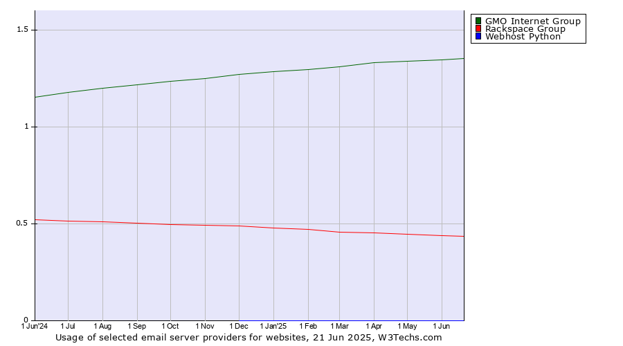 Historical trends in the usage of GMO Internet Group vs. Rackspace Group vs. Webhost Python