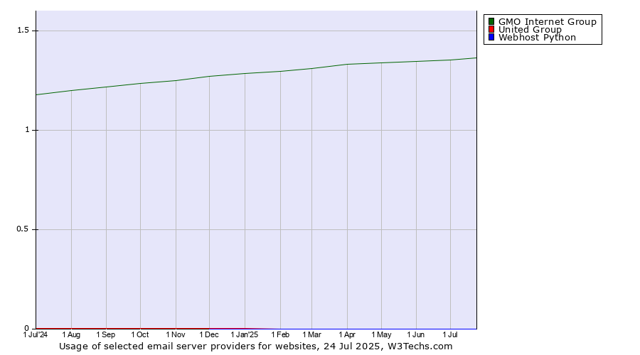Historical trends in the usage of GMO Internet Group vs. United Group vs. Webhost Python