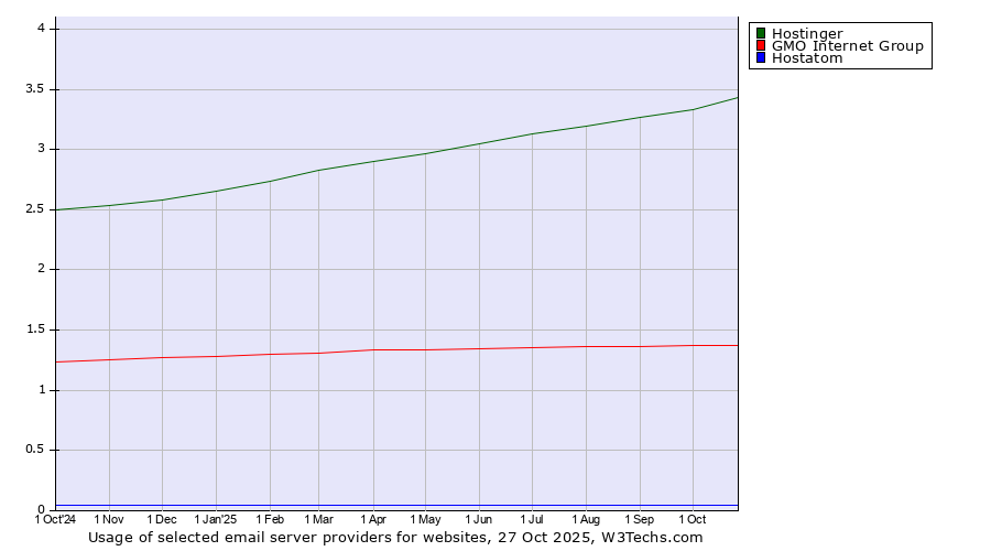 Historical trends in the usage of Hostinger vs. GMO Internet Group vs. Hostatom