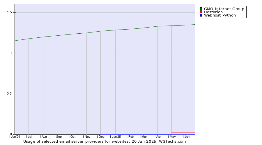 Historical trends in the usage of GMO Internet Group vs. Hosterion vs. Webhost Python