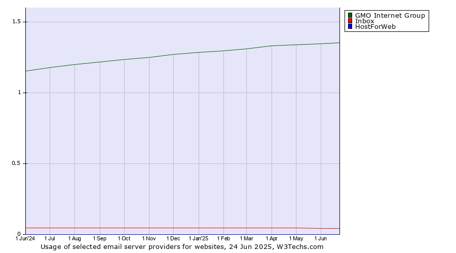 Historical trends in the usage of GMO Internet Group vs. Inbox vs. HostForWeb