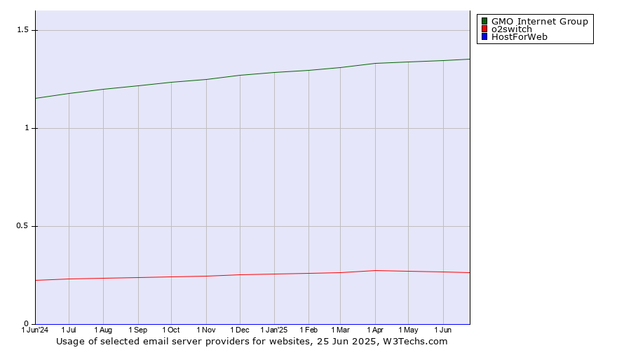 Historical trends in the usage of GMO Internet Group vs. o2switch vs. HostForWeb