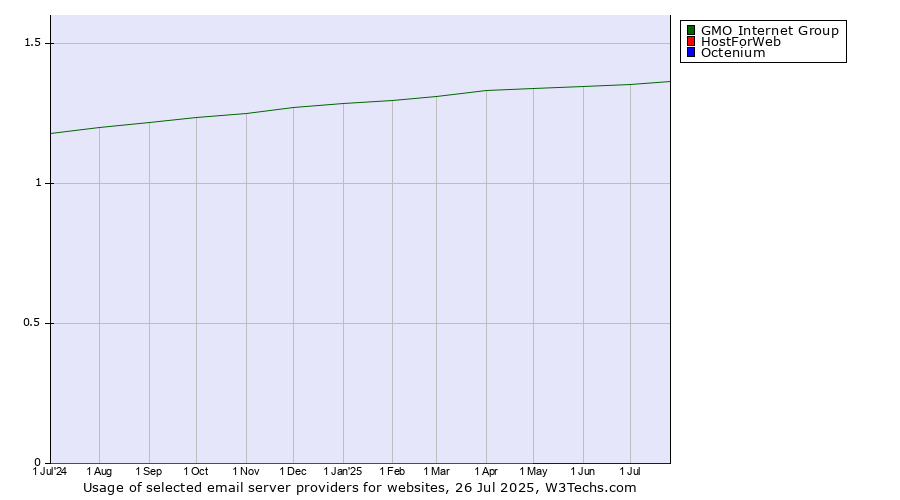 Historical trends in the usage of GMO Internet Group vs. HostForWeb vs. Octenium