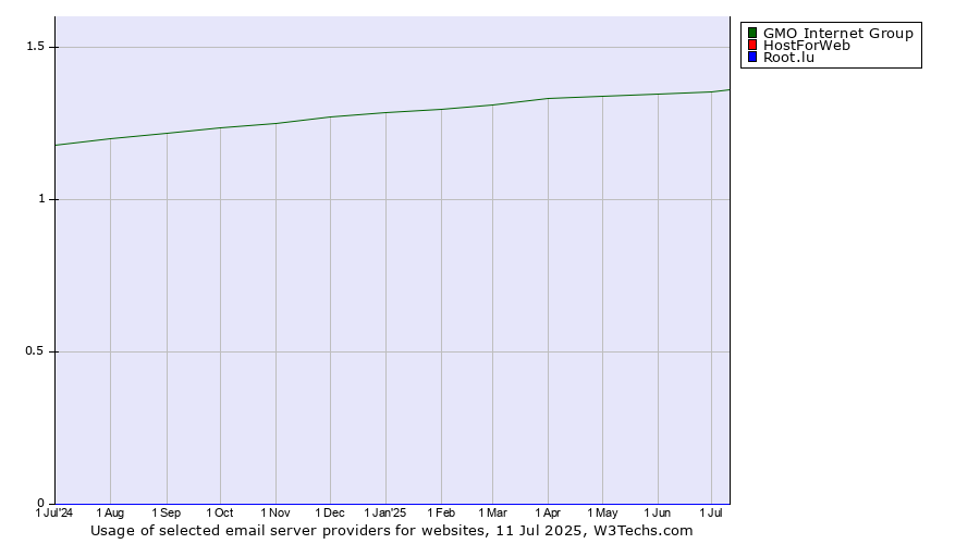 Historical trends in the usage of GMO Internet Group vs. HostForWeb vs. Root.lu