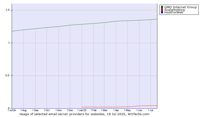 Historical trends in the usage of GMO Internet Group vs. ScalaHosting vs. HostForWeb