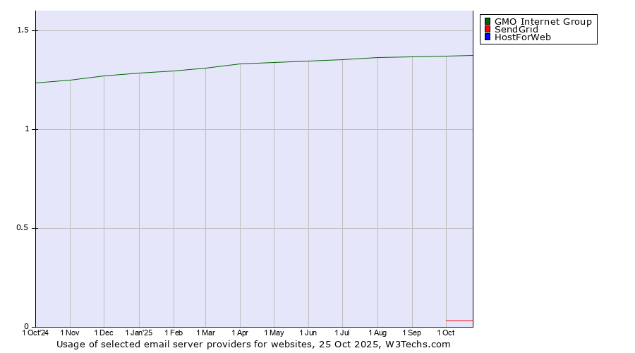 Historical trends in the usage of GMO Internet Group vs. SendGrid vs. HostForWeb