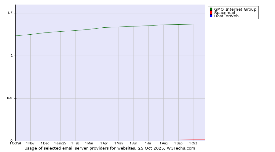 Historical trends in the usage of GMO Internet Group vs. Spacemail vs. HostForWeb