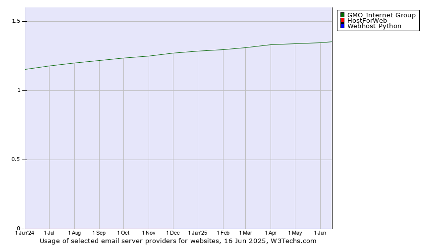 Historical trends in the usage of GMO Internet Group vs. HostForWeb vs. Webhost Python
