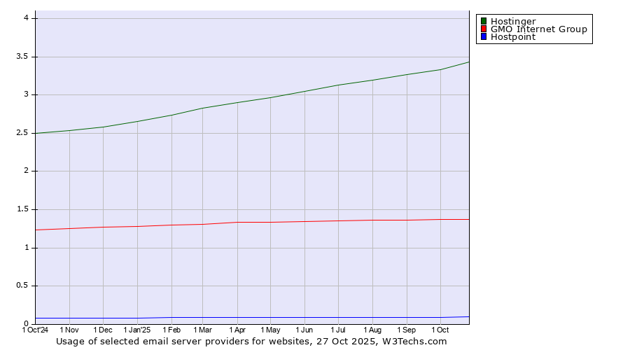 Historical trends in the usage of Hostinger vs. GMO Internet Group vs. Hostpoint