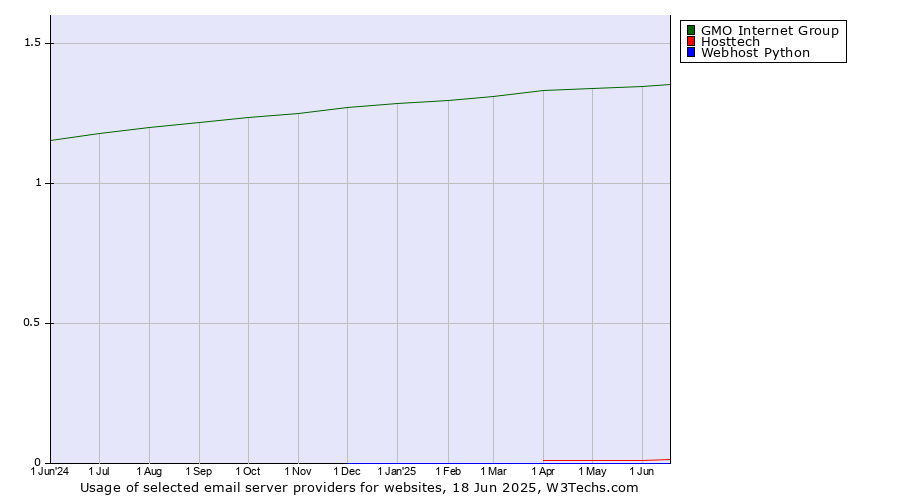 Historical trends in the usage of GMO Internet Group vs. Hosttech vs. Webhost Python