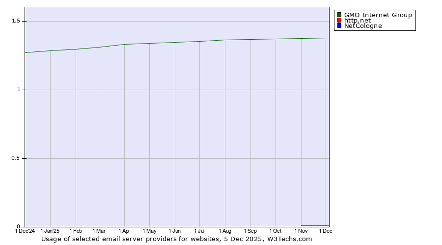 Historical trends in the usage of GMO Internet Group vs. http.net vs. NetCologne