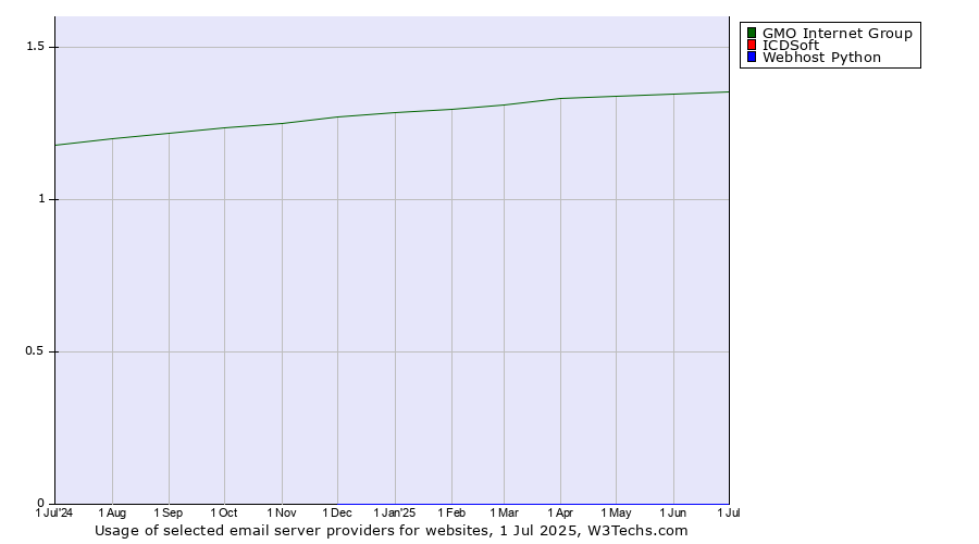 Historical trends in the usage of GMO Internet Group vs. ICDSoft vs. Webhost Python