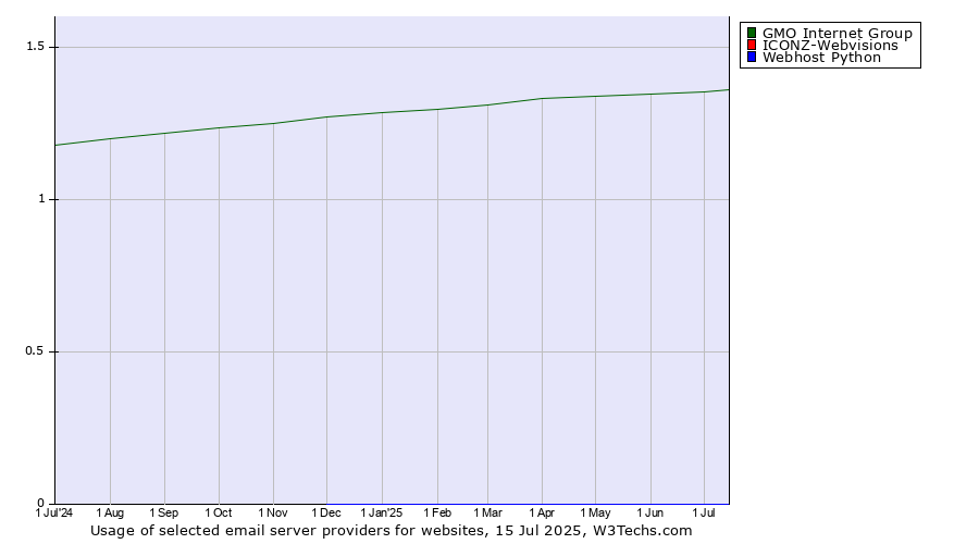 Historical trends in the usage of GMO Internet Group vs. ICONZ-Webvisions vs. Webhost Python