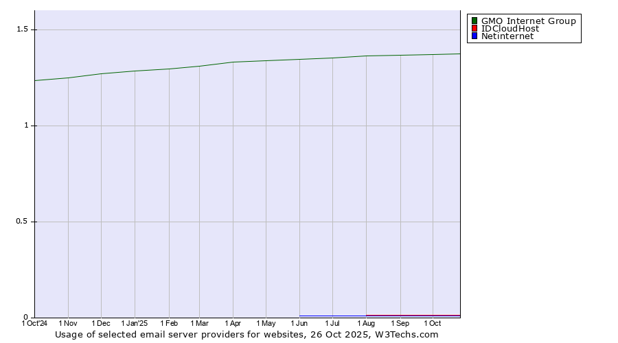 Historical trends in the usage of GMO Internet Group vs. IDCloudHost vs. Netinternet