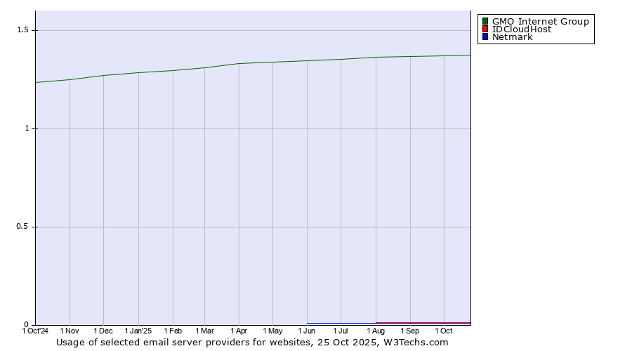 Historical trends in the usage of GMO Internet Group vs. IDCloudHost vs. Netmark