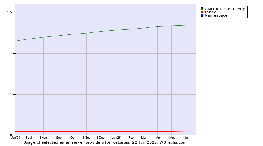 Historical trends in the usage of GMO Internet Group vs. Inbox vs. Namespace