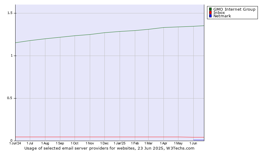 Historical trends in the usage of GMO Internet Group vs. Inbox vs. Netmark