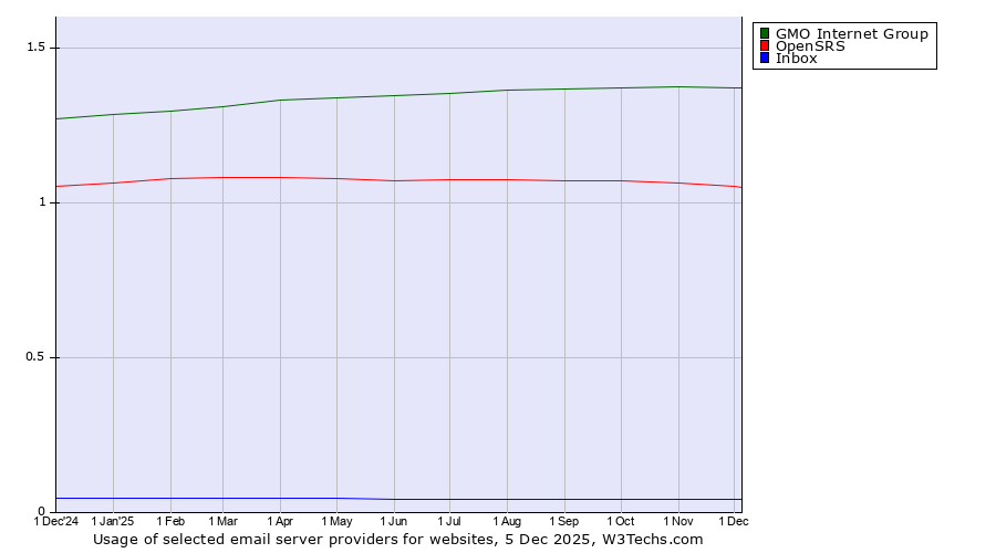 Historical trends in the usage of GMO Internet Group vs. OpenSRS vs. Inbox