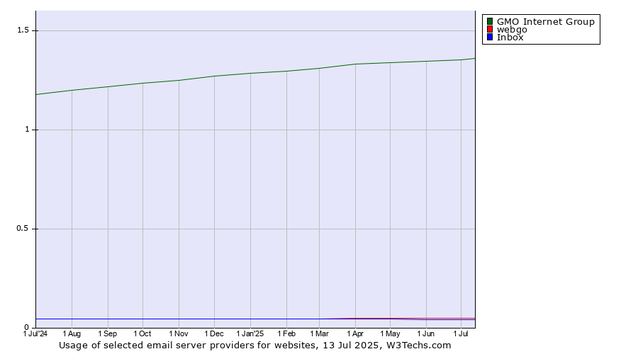 Historical trends in the usage of GMO Internet Group vs. webgo vs. Inbox