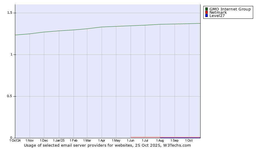Historical trends in the usage of GMO Internet Group vs. Netmark vs. Level27