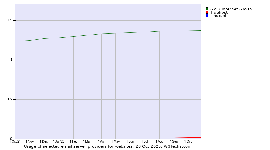 Historical trends in the usage of GMO Internet Group vs. Truehost vs. Linux.pl