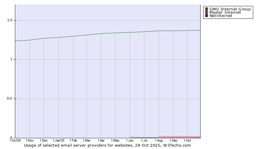 Historical trends in the usage of GMO Internet Group vs. Master Internet vs. Netinternet