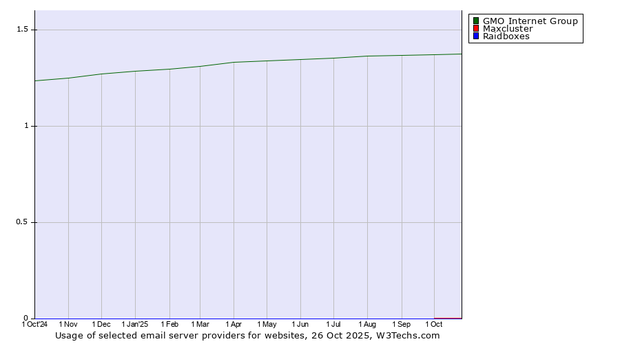 Historical trends in the usage of GMO Internet Group vs. Maxcluster vs. Raidboxes