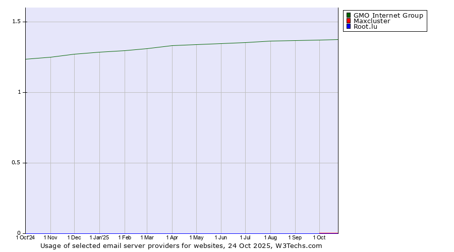 Historical trends in the usage of GMO Internet Group vs. Maxcluster vs. Root.lu