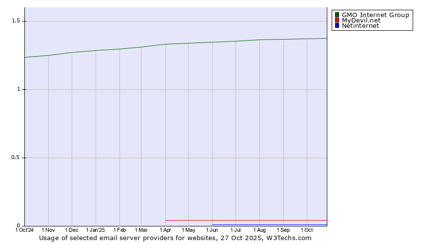 Historical trends in the usage of GMO Internet Group vs. MyDevil.net vs. Netinternet