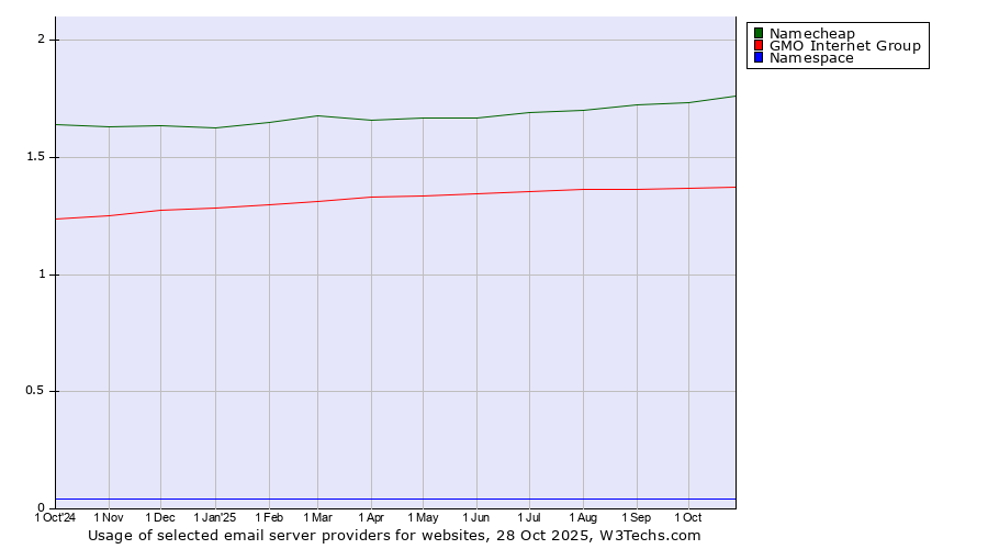 Historical trends in the usage of Namecheap vs. GMO Internet Group vs. Namespace