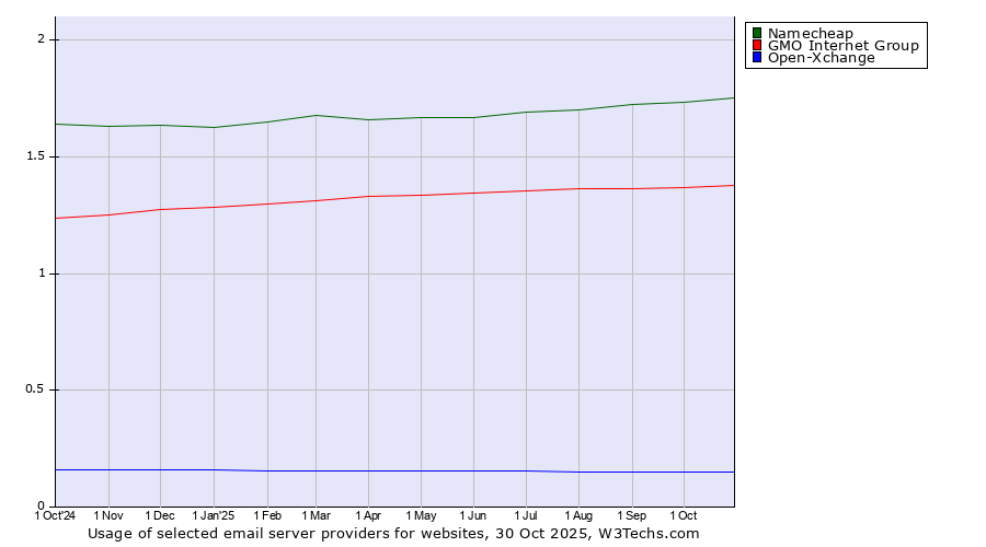 Historical trends in the usage of Namecheap vs. GMO Internet Group vs. Open-Xchange