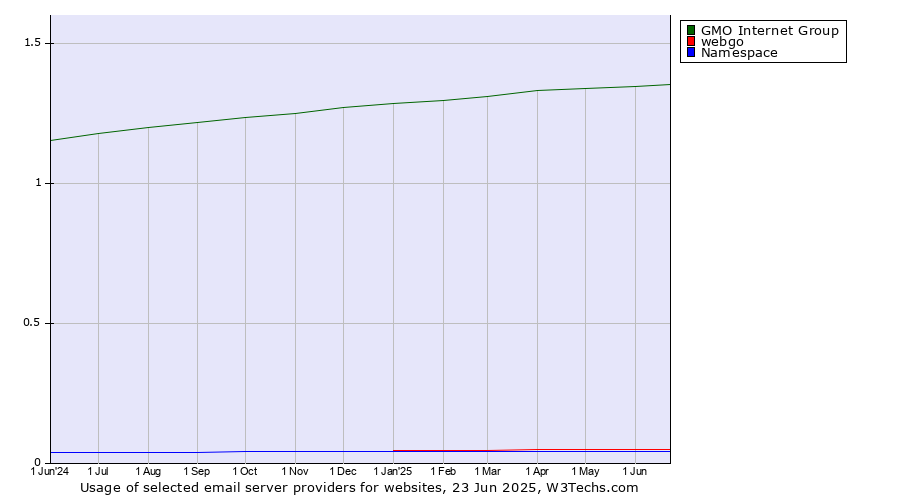 Historical trends in the usage of GMO Internet Group vs. webgo vs. Namespace