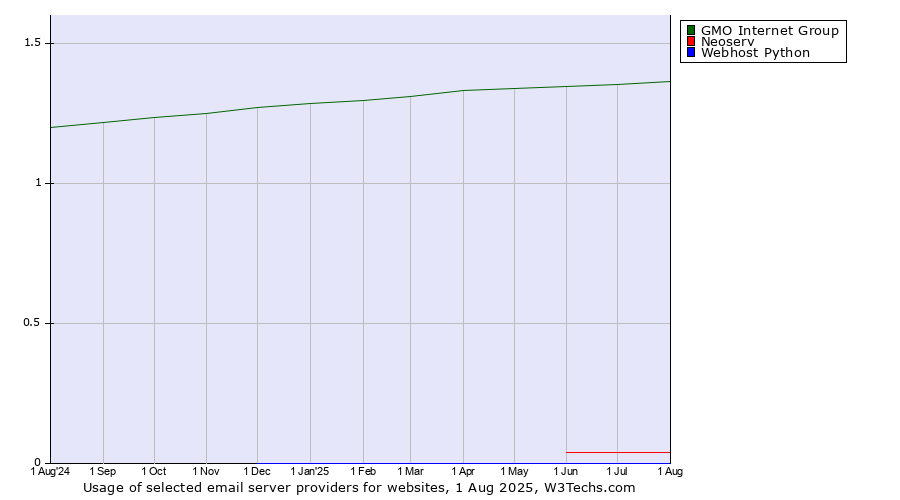 Historical trends in the usage of GMO Internet Group vs. Neoserv vs. Webhost Python