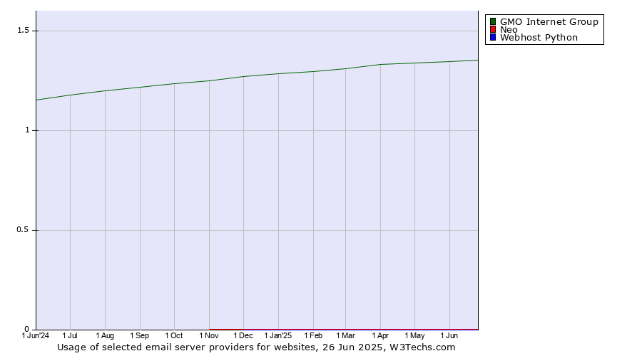 Historical trends in the usage of GMO Internet Group vs. Neo vs. Webhost Python