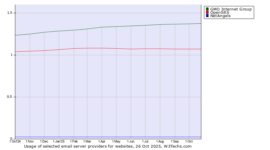 Historical trends in the usage of GMO Internet Group vs. OpenSRS vs. NetAngels