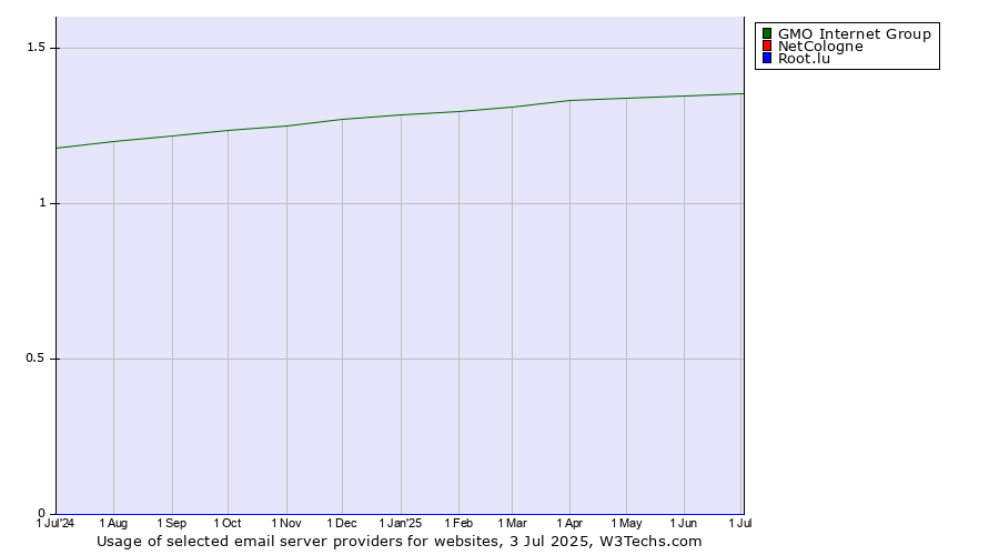 Historical trends in the usage of GMO Internet Group vs. NetCologne vs. Root.lu