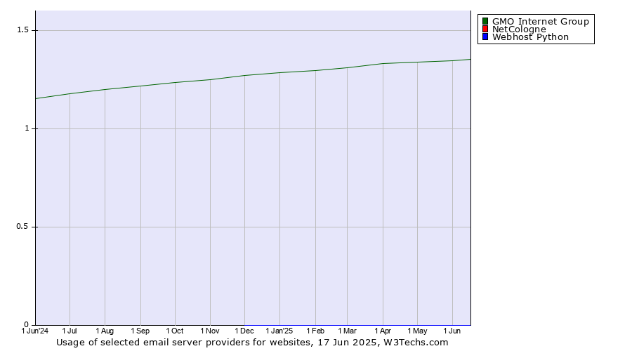 Historical trends in the usage of GMO Internet Group vs. NetCologne vs. Webhost Python