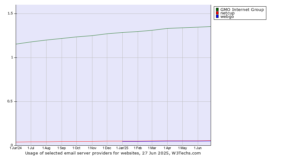 Historical trends in the usage of GMO Internet Group vs. netcup vs. webgo