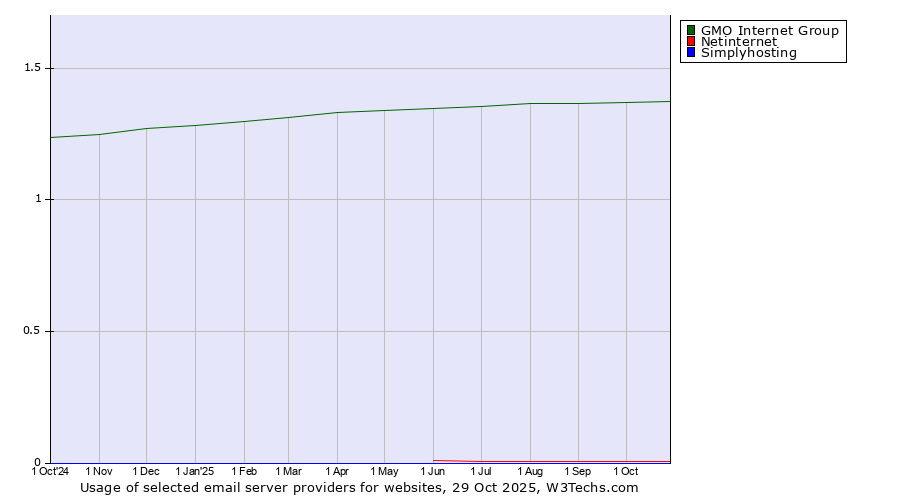 Historical trends in the usage of GMO Internet Group vs. Netinternet vs. Simplyhosting