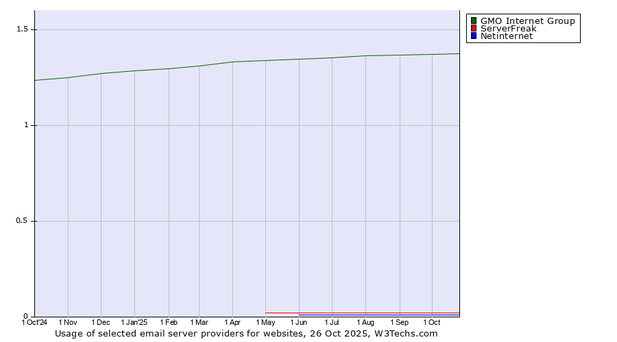 Historical trends in the usage of GMO Internet Group vs. ServerFreak vs. Netinternet