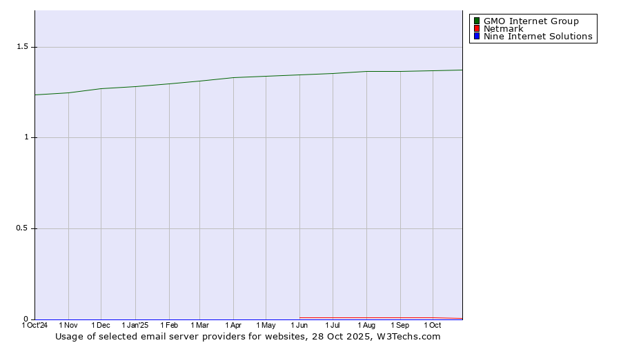 Historical trends in the usage of GMO Internet Group vs. Netmark vs. Nine Internet Solutions