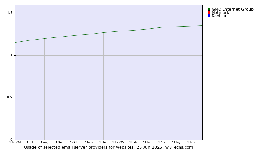 Historical trends in the usage of GMO Internet Group vs. Netmark vs. Root.lu