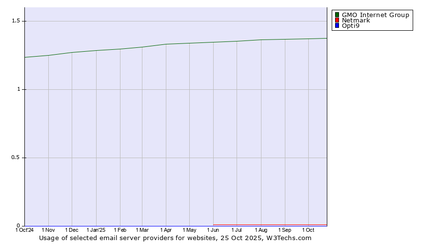 Historical trends in the usage of GMO Internet Group vs. Netmark vs. Opti9