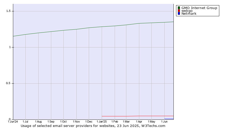 Historical trends in the usage of GMO Internet Group vs. webgo vs. Netmark