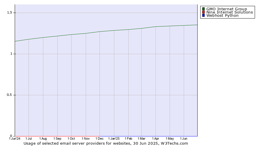 Historical trends in the usage of GMO Internet Group vs. Nine Internet Solutions vs. Webhost Python