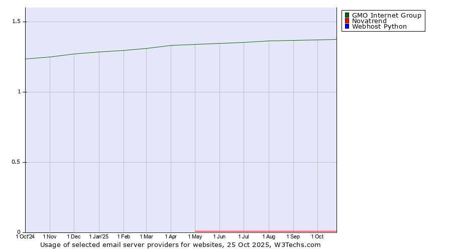 Historical trends in the usage of GMO Internet Group vs. Novatrend vs. Webhost Python