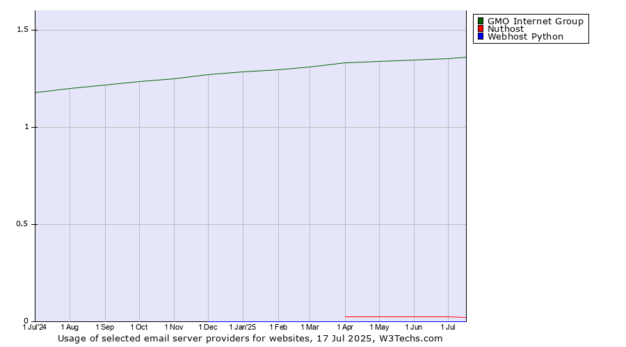 Historical trends in the usage of GMO Internet Group vs. Nuthost vs. Webhost Python