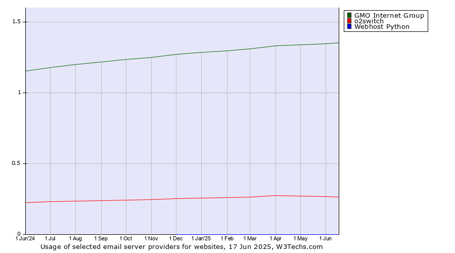 Historical trends in the usage of GMO Internet Group vs. o2switch vs. Webhost Python