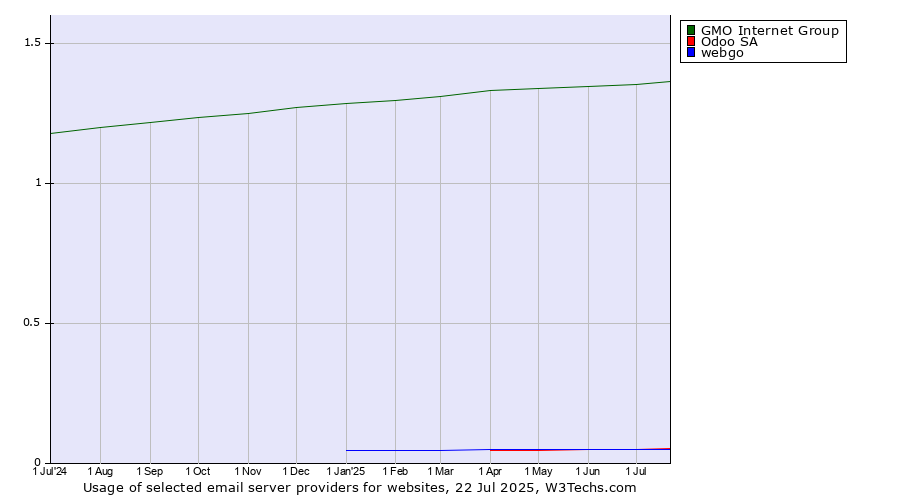 Historical trends in the usage of GMO Internet Group vs. Odoo SA vs. webgo