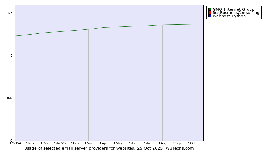 Historical trends in the usage of GMO Internet Group vs. RosBusinessConsulting vs. Webhost Python